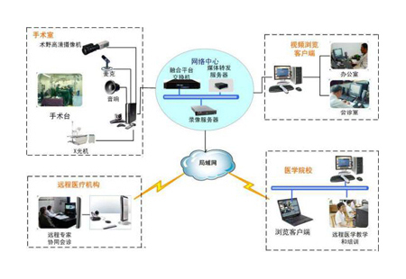 手術(shù)示教會(huì)診系統(tǒng)